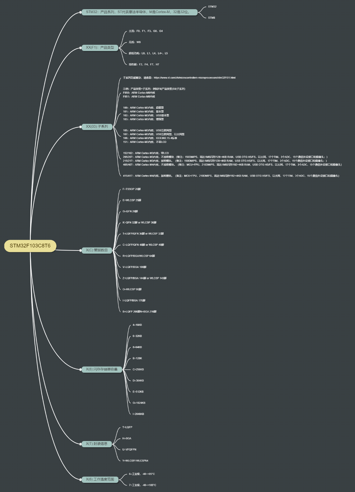 ST(意法半导体)之STM32 - 竹影流浪